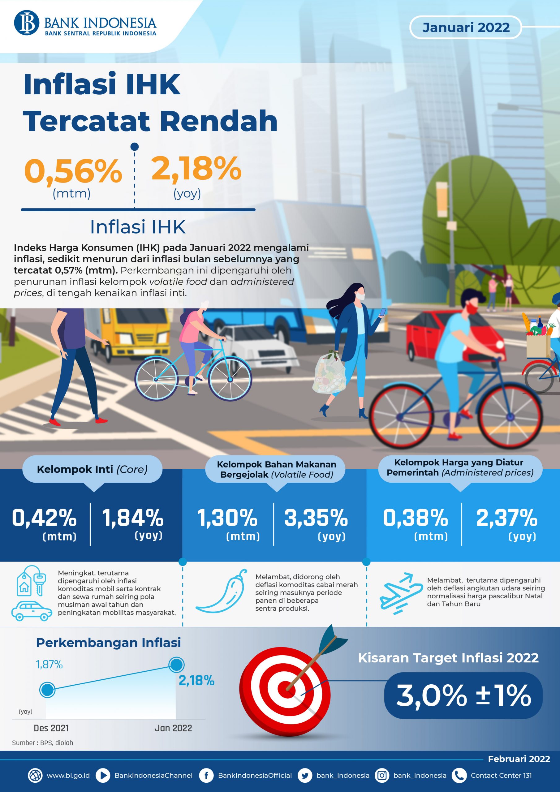 Inflasi IHK Januari 2022 Tercatat Rendah Vibiznews.com