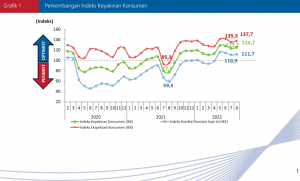 Perkembangan IKK Agustus 2022