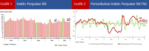 Grafik Indeks Penjualan Riil