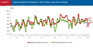 Indeks Ekspektasi Penjualan (3 dan 6 bulan yad)