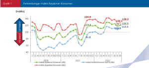Perkembangan IKK Oktober 2022
