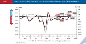 Kinerja Industri Pengolahan Tetap Kuat