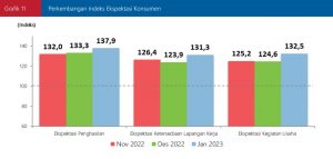 Perkembangan Indeks Ekspektasi Konsumen Jan 2023