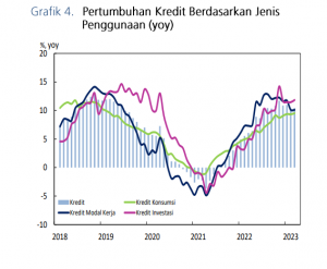 Grafik 4 Pertumbuhan Kredit Febr 2023