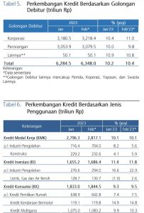 Tabel Perkembangan Kredit Februari 2023