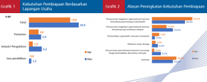 Grafik 1 Perkembangan Pembiayaan Berdasarkan Lapangan Usaha
