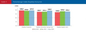 Grafik 11 Perkembangan IEK April 2023