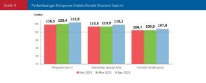 Grafik 4 Perkembangan IKE Saat Ini April 2023
