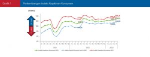 Grafik 1 Perkembangan Indeks Keyakinan Konsumen April 2023