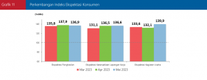 Grafik 11 Perkembangan IEK Mei 2023
