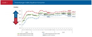 Grafik 1 Perkembangan IKK Sept 2023