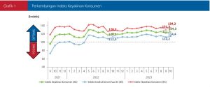 Grafik 1 Perkembangan IKK Okt 2023