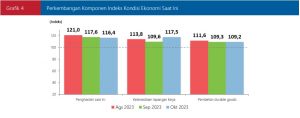 Grafik 4 Perkembangan IKE Saat Ini Okt 2023