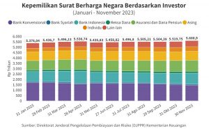 Kepemilikan SBN Jan-Nov 2023