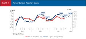 Grafik 1 Perkembangan Dunia Usaha Triwulan IV 2023