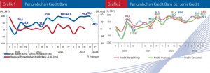 Grafik 1 dan 2 Pertumbuhan Kredit Baru Des 2023