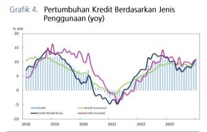 Grafik 4 Pertumbuhan Kredit Des 2023