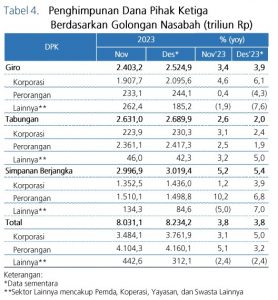 Tabael 4 Penghimpunan DPK Berdasarkan Gol Nasabah Desember 2023