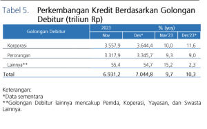 Tabel 5 Perkembangan Kredit Des 2023 Berdasarkan Gol Debitur