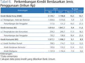 Tabel 6 Perkembangan Kredit Berdasarkan Jenis Penggunaan Des 2023