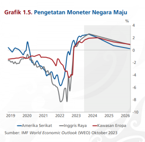 Grafik 1.5 Pengetatan Moneter Negara Maju