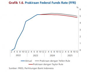Grafik 1.6 Perkiraan Fed Funds Rate (FFR)e